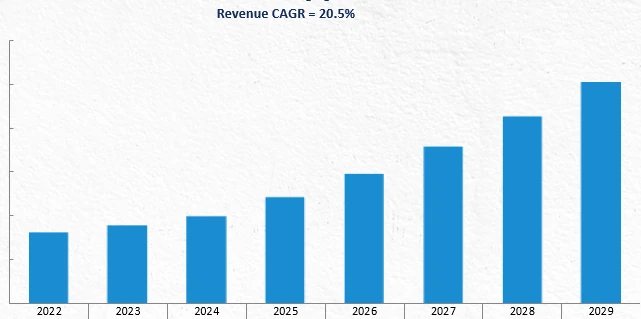 Revenue Forecast