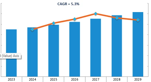 Revenue Forecast