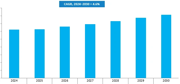Revenue Forecast