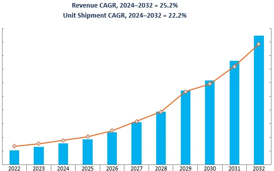 Revenue Forecast