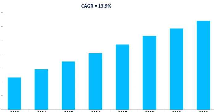 Revenue Forecast