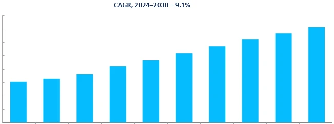 Revenue Forecast