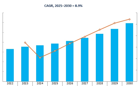 Revenue Forecast