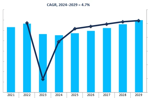 Revenue Forecast