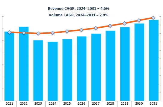 Revenue Forecast
