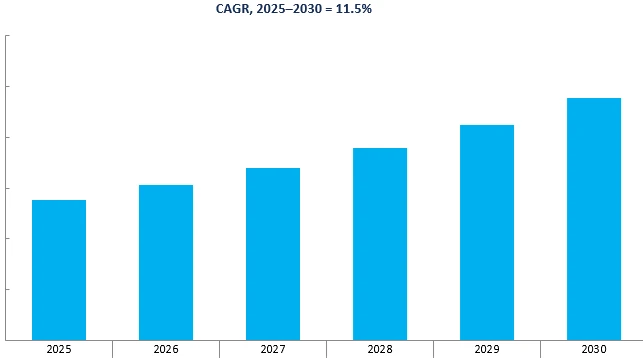 Revenue Forecast