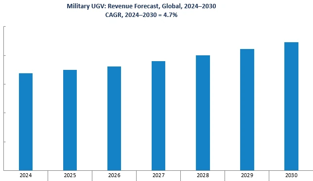 Revenue Forecast