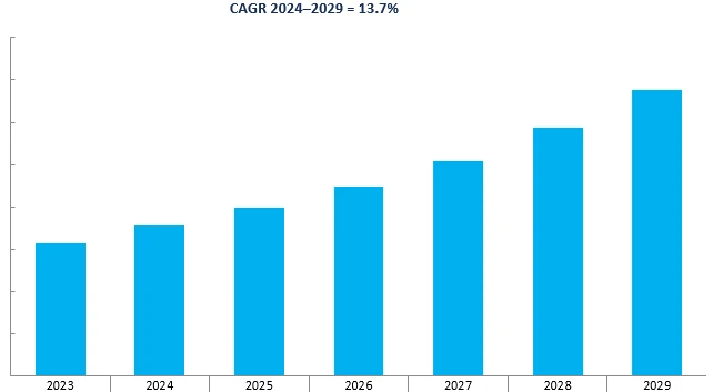 Revenue Forecast