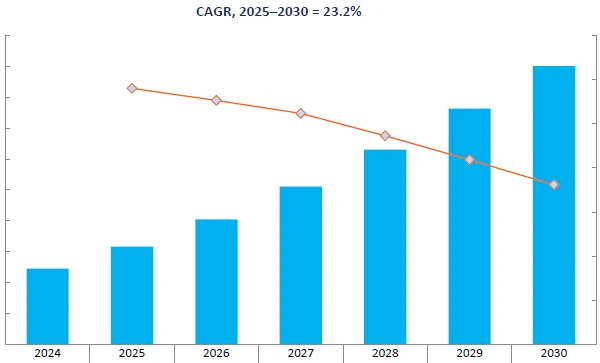 Revenue Forecast