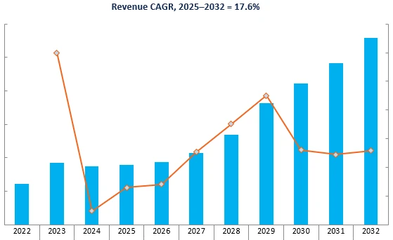 Revenue Forecast
