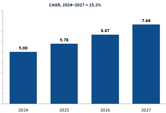Revenue Forecast