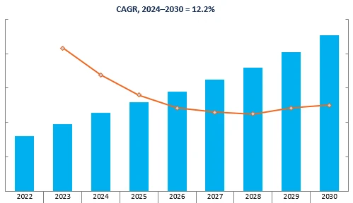 Revenue Forecast