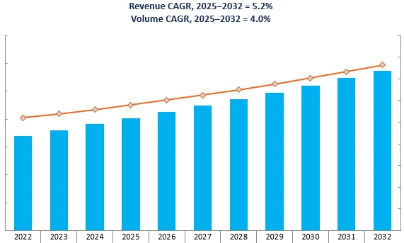 Revenue Forecast