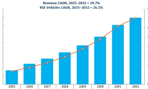 Revenue Forecast