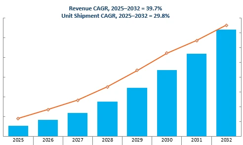 Revenue Forecast