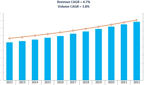 Revenue Forecast