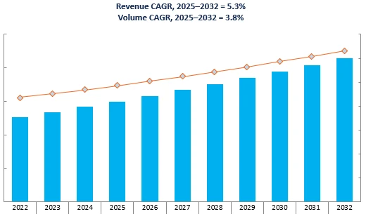 Revenue Forecast