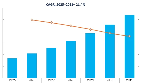 Revenue Forecast