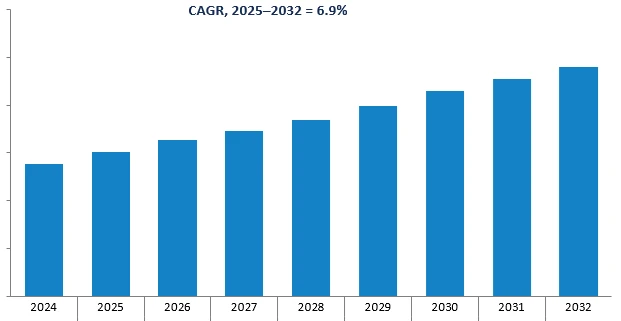Revenue Forecast