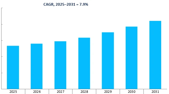 Revenue Forecast