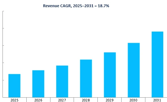 Revenue Forecast