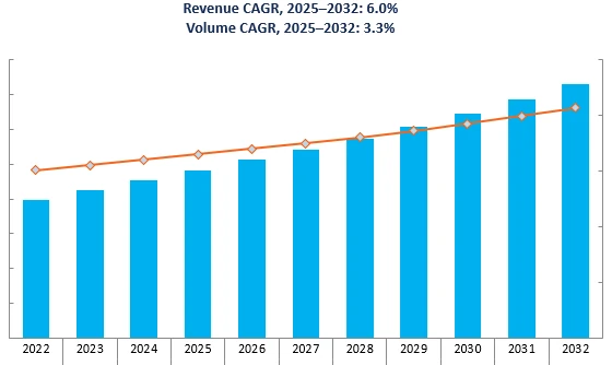 Revenue Forecast