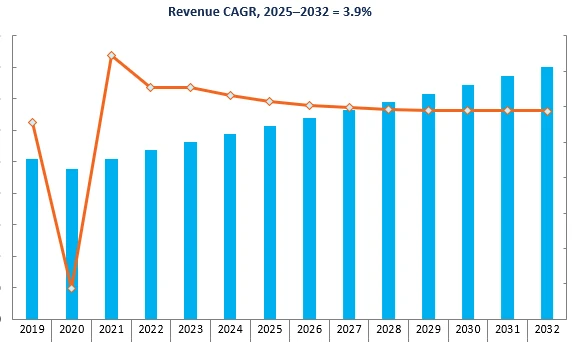 Revenue Forecast