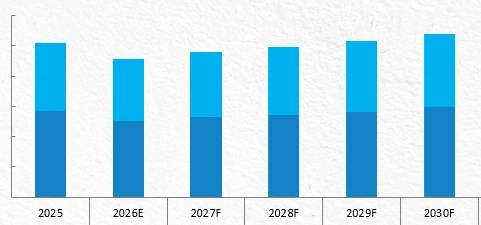Revenue Forecast
