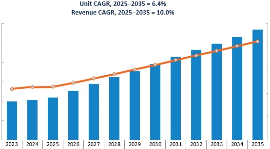 Revenue Forecast