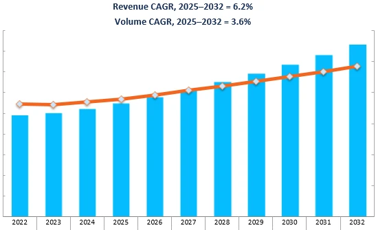 Revenue Forecast
