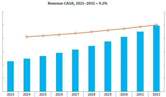 Revenue Forecast