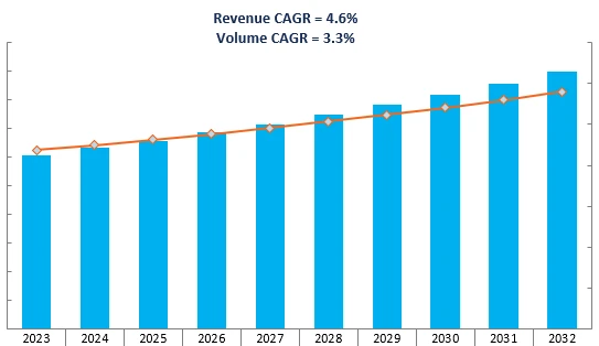 Revenue Forecast