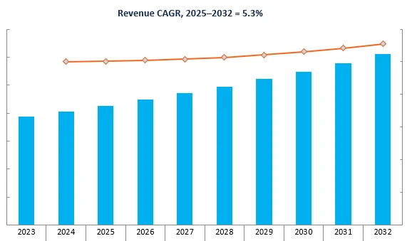 Revenue Forecast