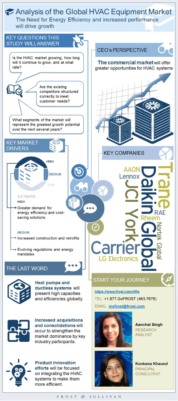 HVAC Market Research Top Reports Industries